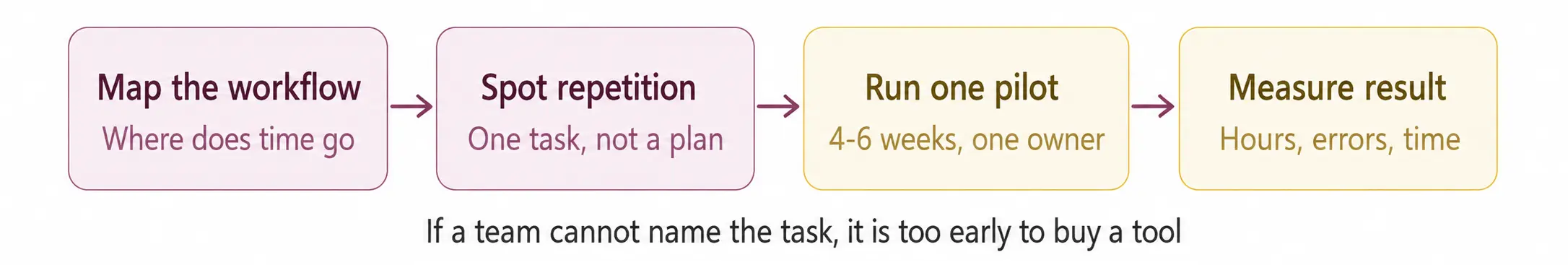 Workflow for identifying repetitive tasks and testing an AI pilot for nonprofits