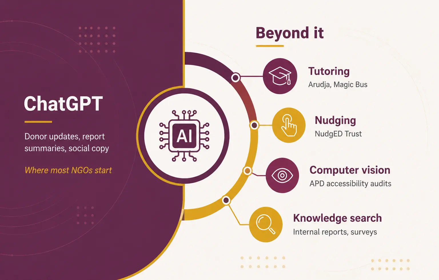 AI applications for NGOs beyond ChatGPT across programmes and operations