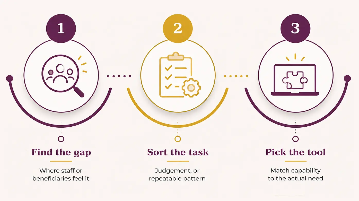 Three-step AI adoption framework for NGOs to identify needs and select tools