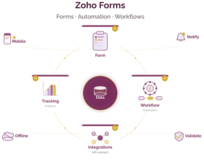 Zoho Forms