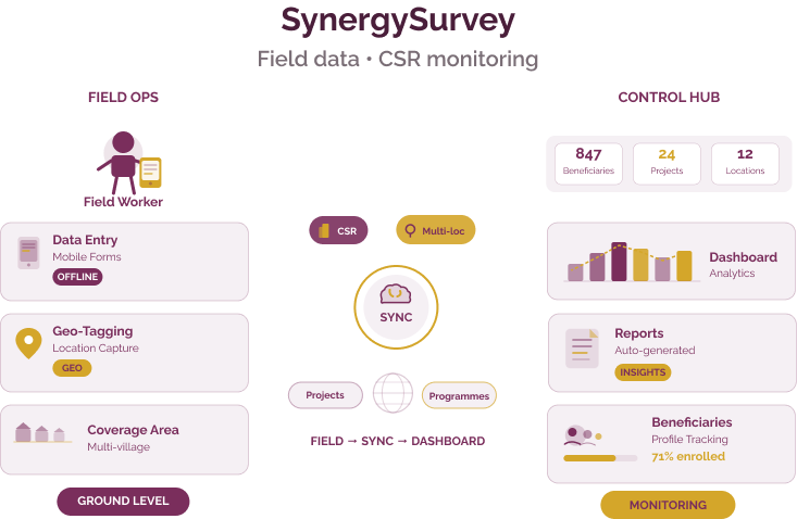 SynergySurvey
