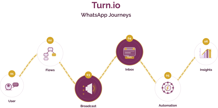 Turn.io