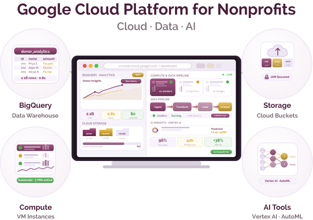 Cloud infrastructure and data platform for analytics, AI, and scalable digital systems