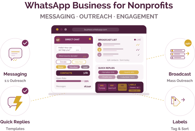 Messaging platform for direct outreach, engagement, and supporter communication Messaging platform for direct outreach, engagement, and supporter communication