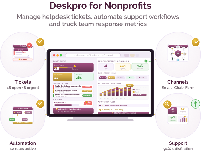 Support workflows for NGOs & SPOs Support workflows for NGOs & SPOs