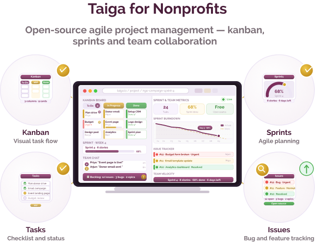 Agile project management for NGOs running iterative, collaborative work Agile project management for NGOs running iterative, collaborative work