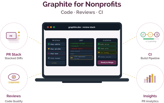 Developer workflow automation for NGOs & SPOs