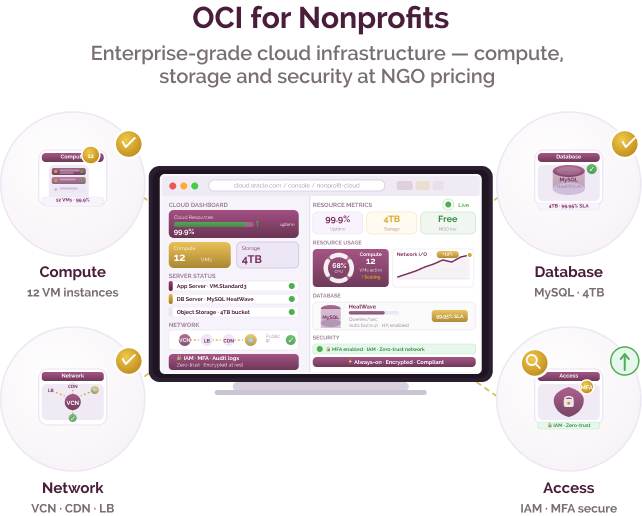 Cloud platform for running applications, managing databases, and supporting enterprise systems.