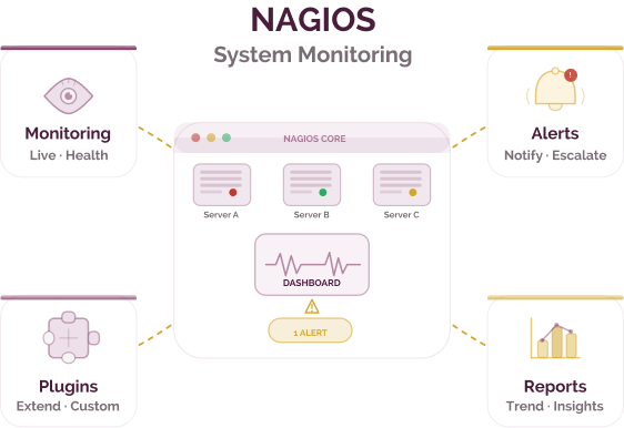 Nagios