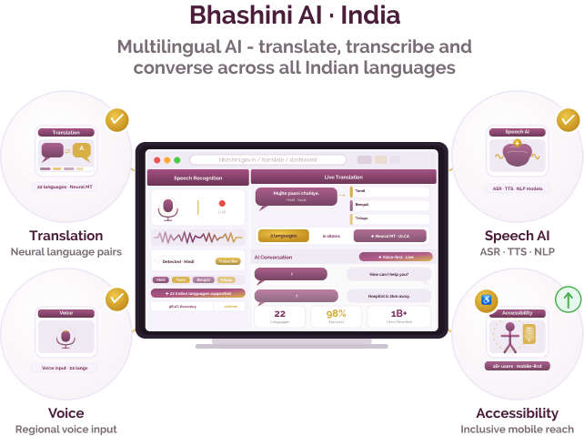 Voice-First Multilingual AI Platform
