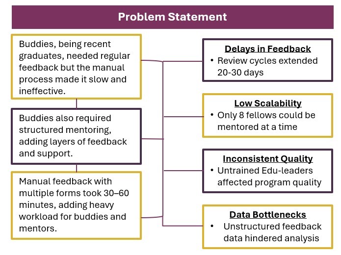 Problem Statement